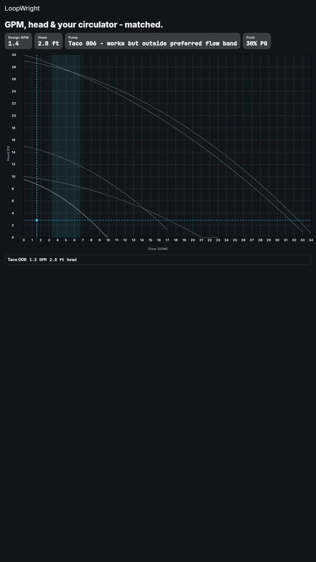 LoopWright pump curve chart with operating point