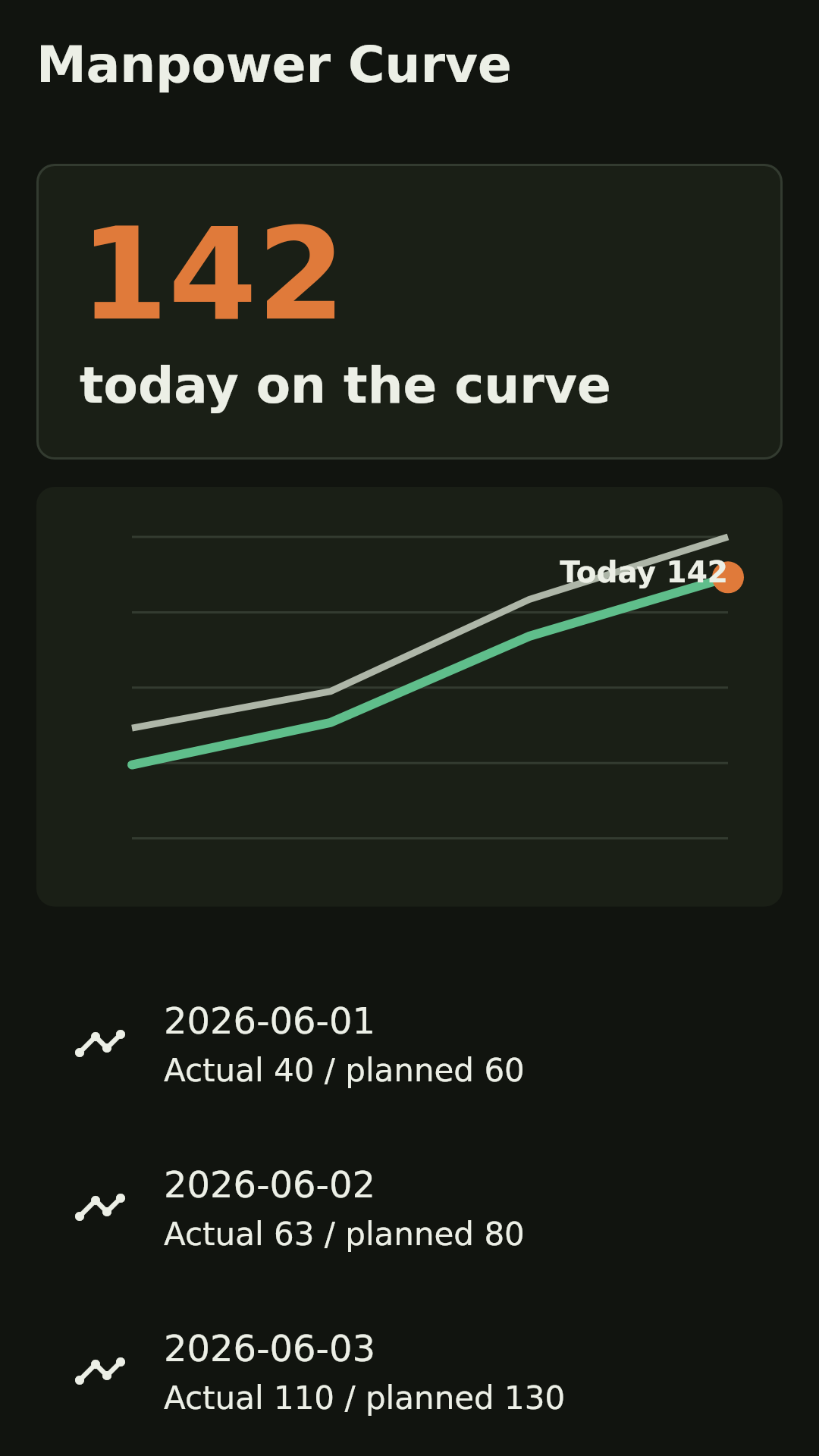 Manpower curve